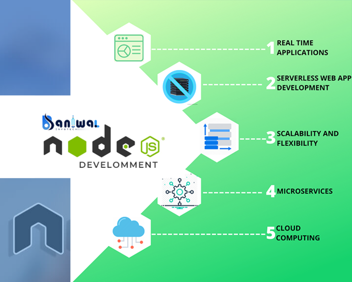 Node JS Development