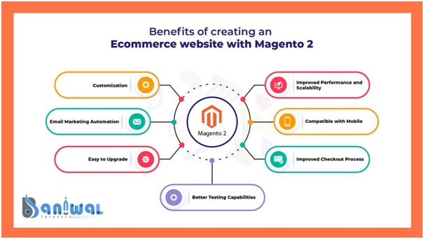 Magento web designing services