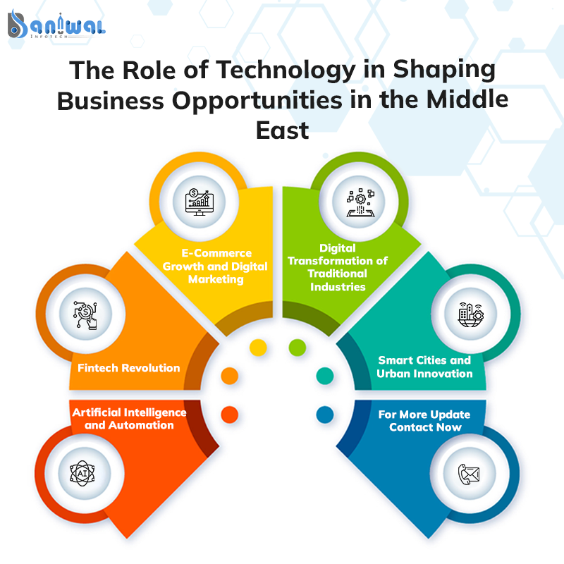 The Role of Technology in Shaping Business Opportunities in the Middle East